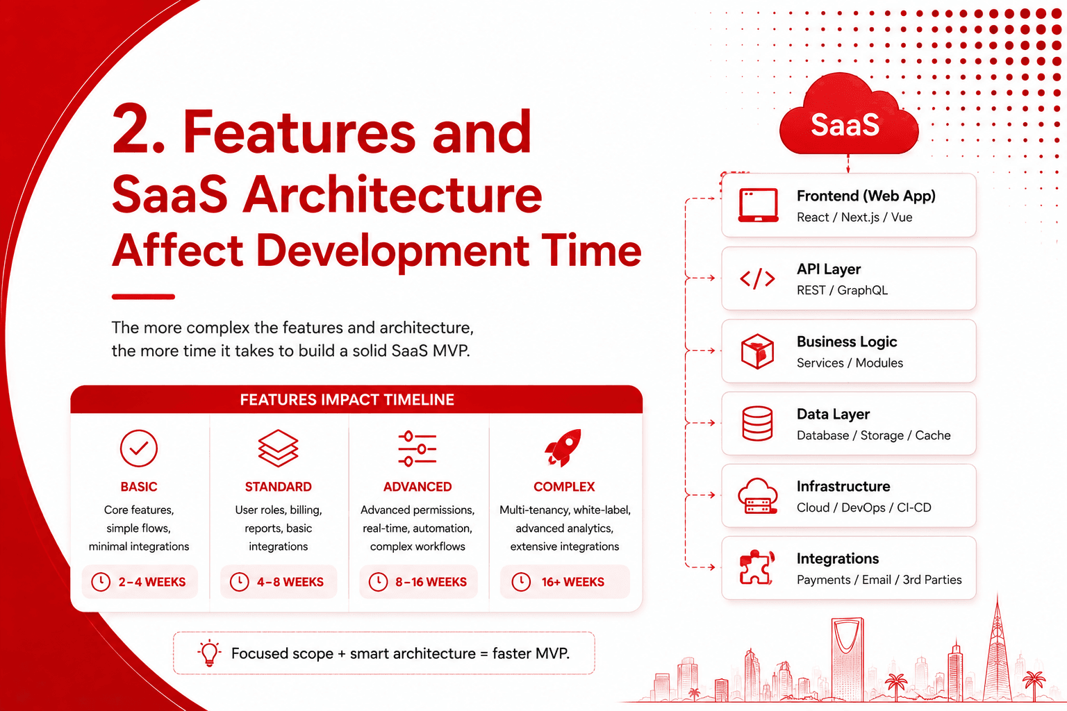 Features and SaaS Architecture Affect Development Time