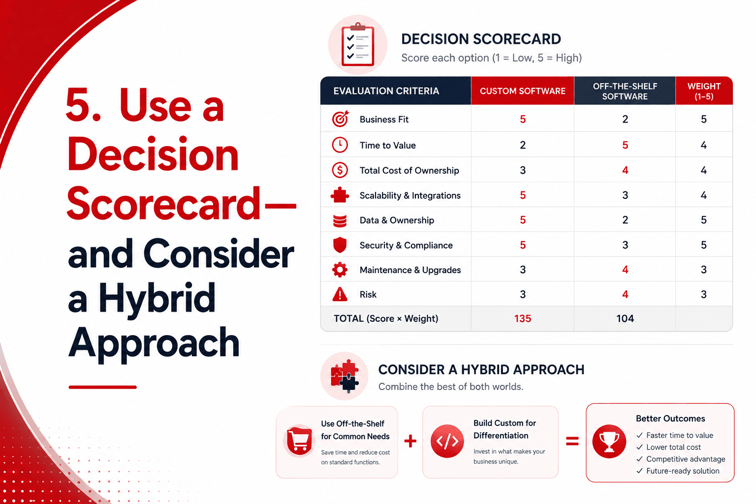 Use a Decision Scorecard—and Consider a Hybrid Approach